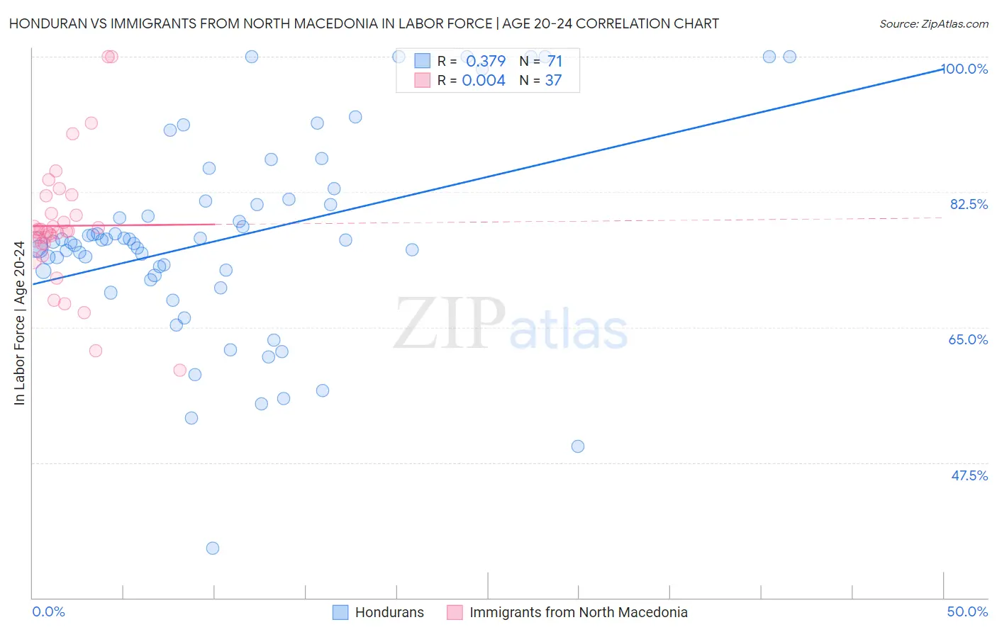 Honduran vs Immigrants from North Macedonia In Labor Force | Age 20-24