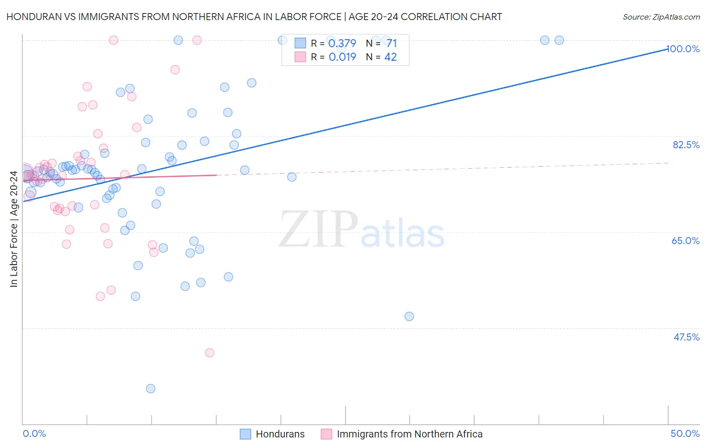 Honduran vs Immigrants from Northern Africa In Labor Force | Age 20-24