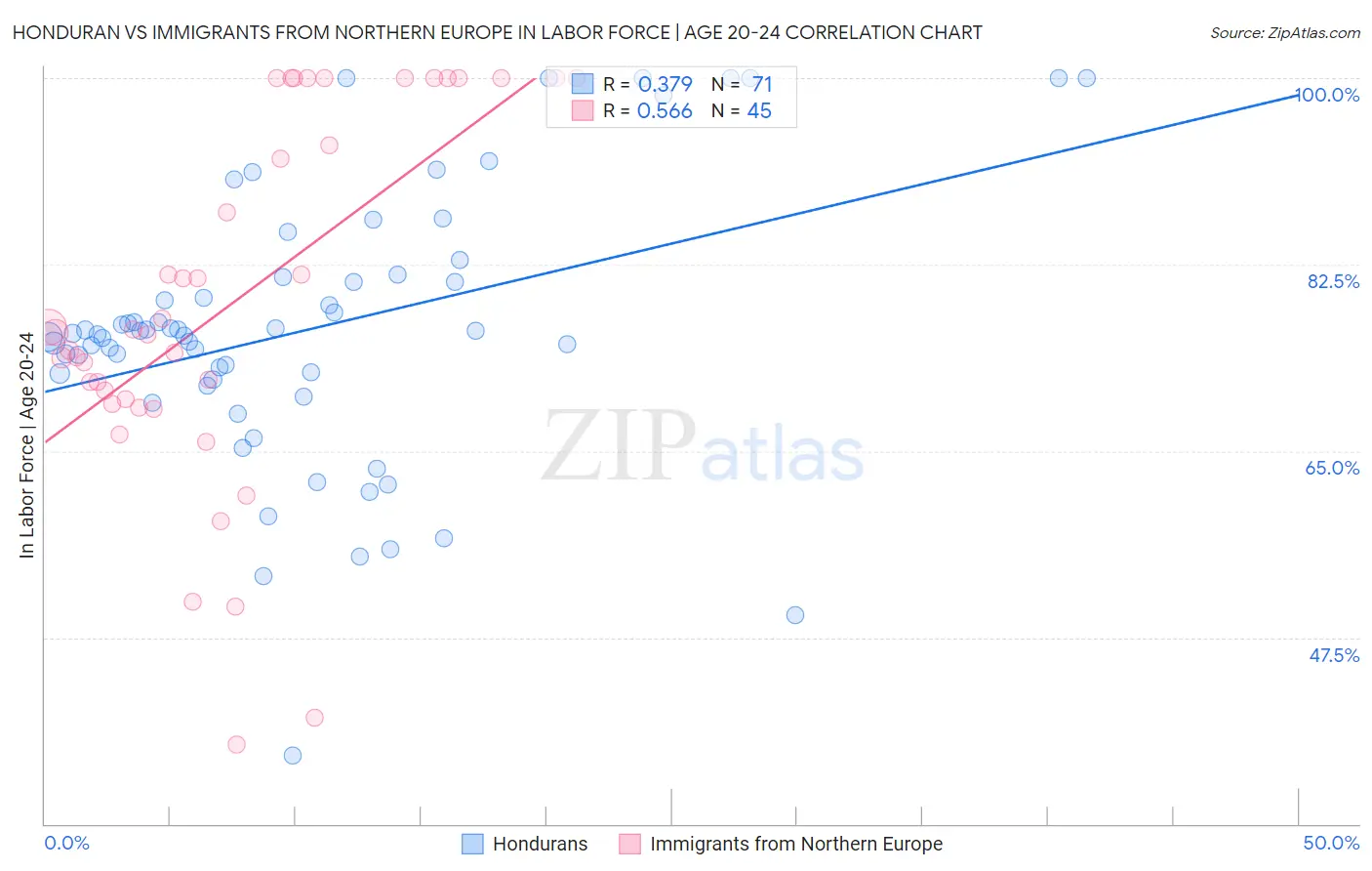 Honduran vs Immigrants from Northern Europe In Labor Force | Age 20-24