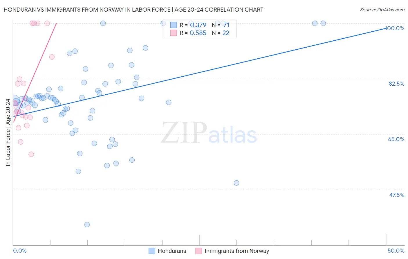 Honduran vs Immigrants from Norway In Labor Force | Age 20-24
