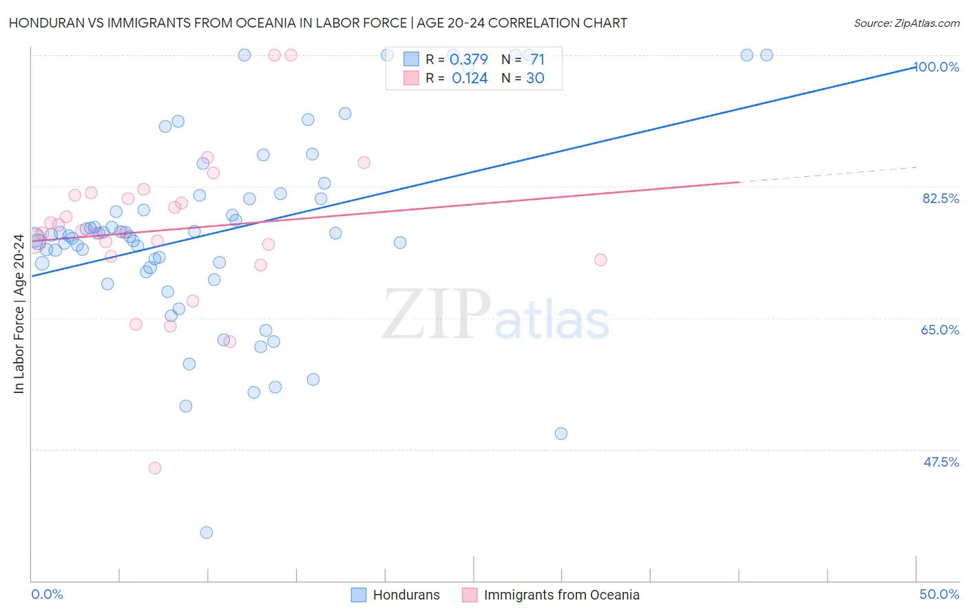 Honduran vs Immigrants from Oceania In Labor Force | Age 20-24