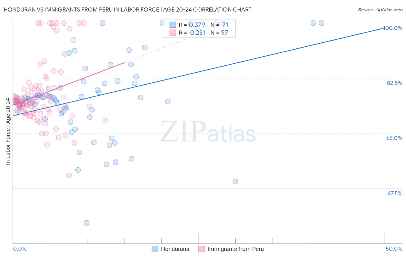 Honduran vs Immigrants from Peru In Labor Force | Age 20-24