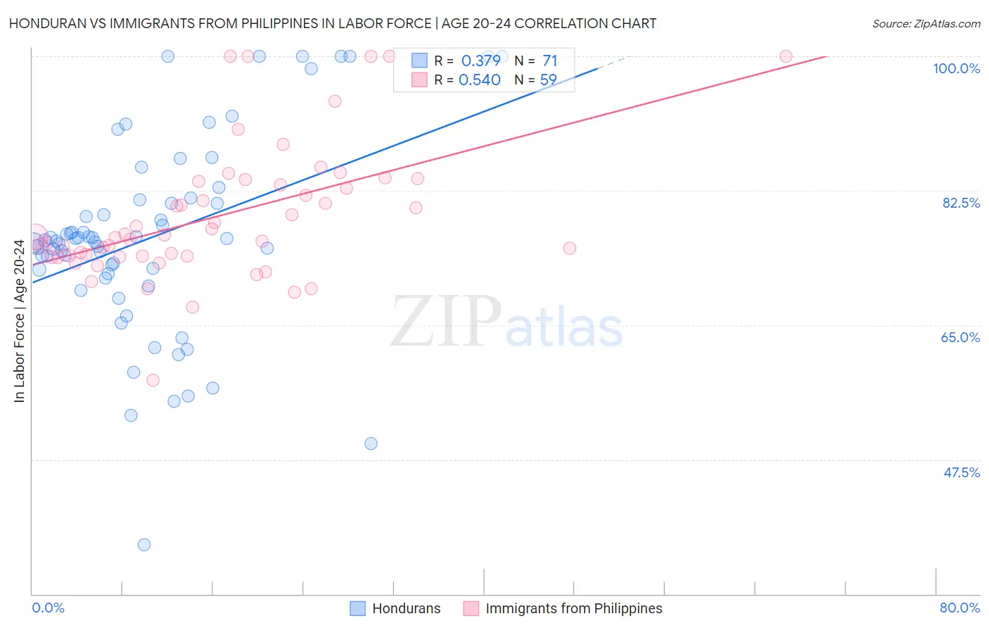 Honduran vs Immigrants from Philippines In Labor Force | Age 20-24