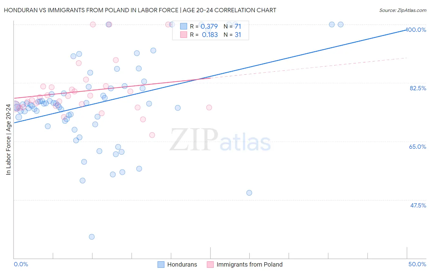 Honduran vs Immigrants from Poland In Labor Force | Age 20-24