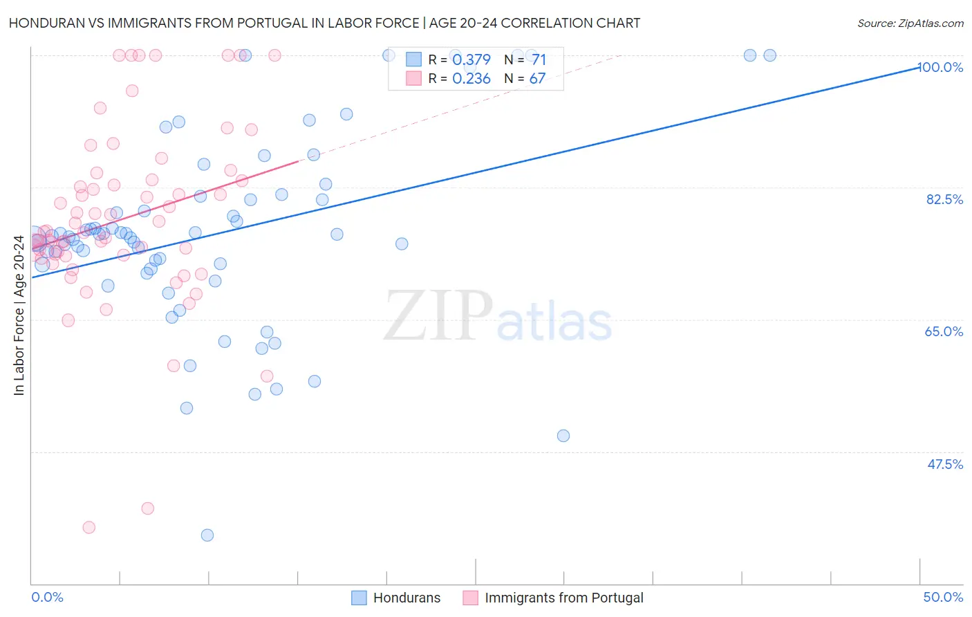 Honduran vs Immigrants from Portugal In Labor Force | Age 20-24
