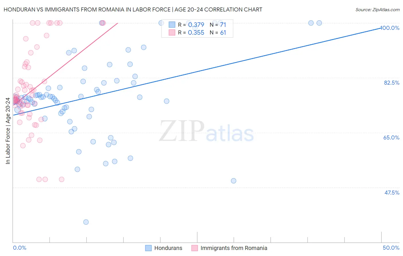 Honduran vs Immigrants from Romania In Labor Force | Age 20-24