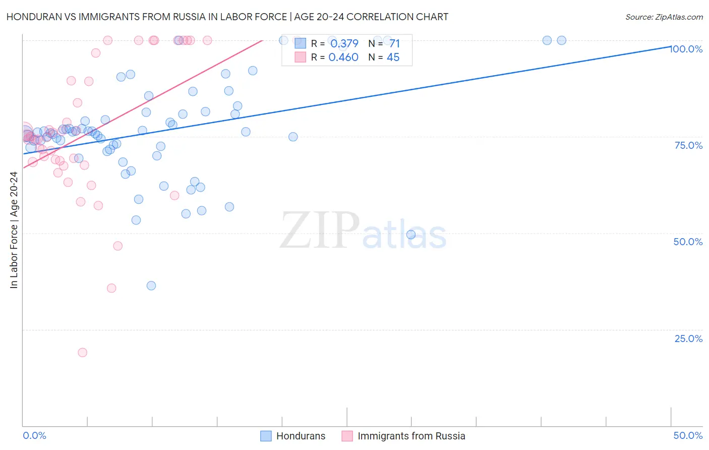 Honduran vs Immigrants from Russia In Labor Force | Age 20-24