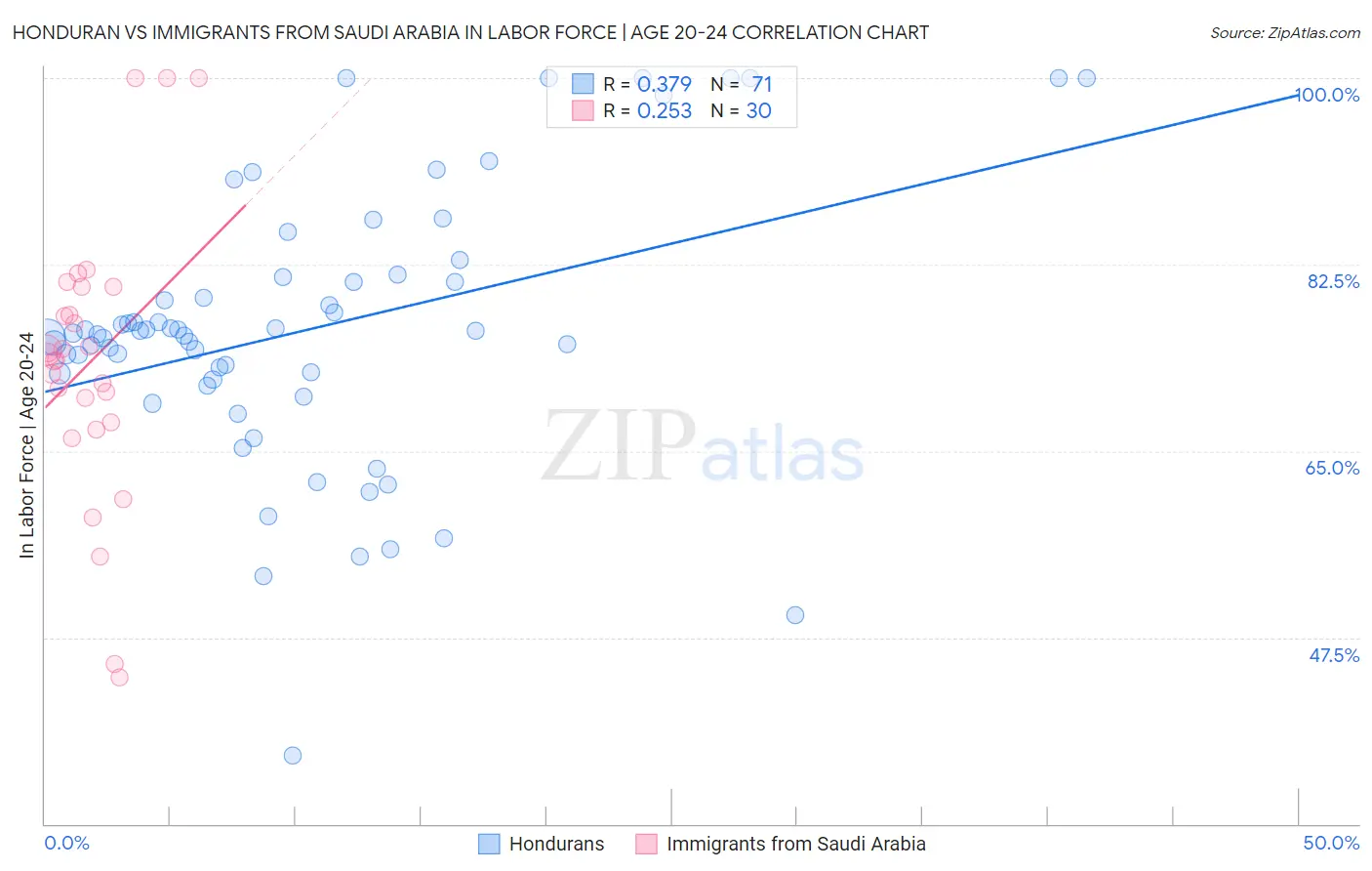 Honduran vs Immigrants from Saudi Arabia In Labor Force | Age 20-24