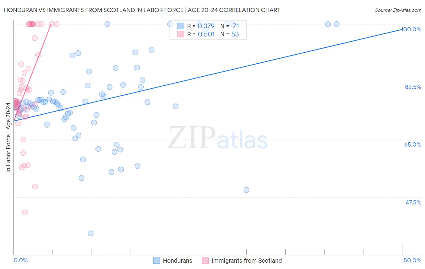 Honduran vs Immigrants from Scotland In Labor Force | Age 20-24
