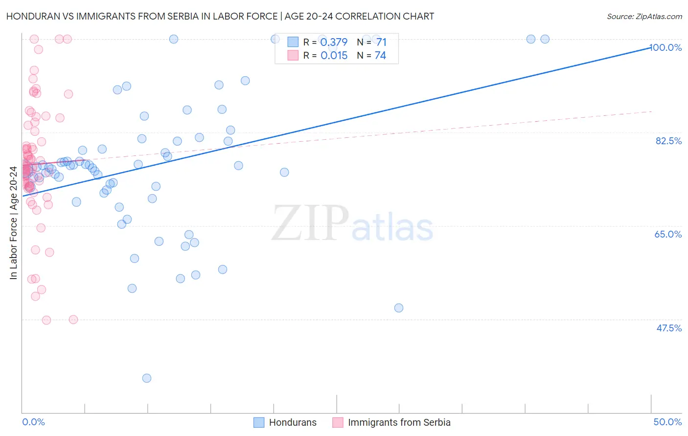 Honduran vs Immigrants from Serbia In Labor Force | Age 20-24