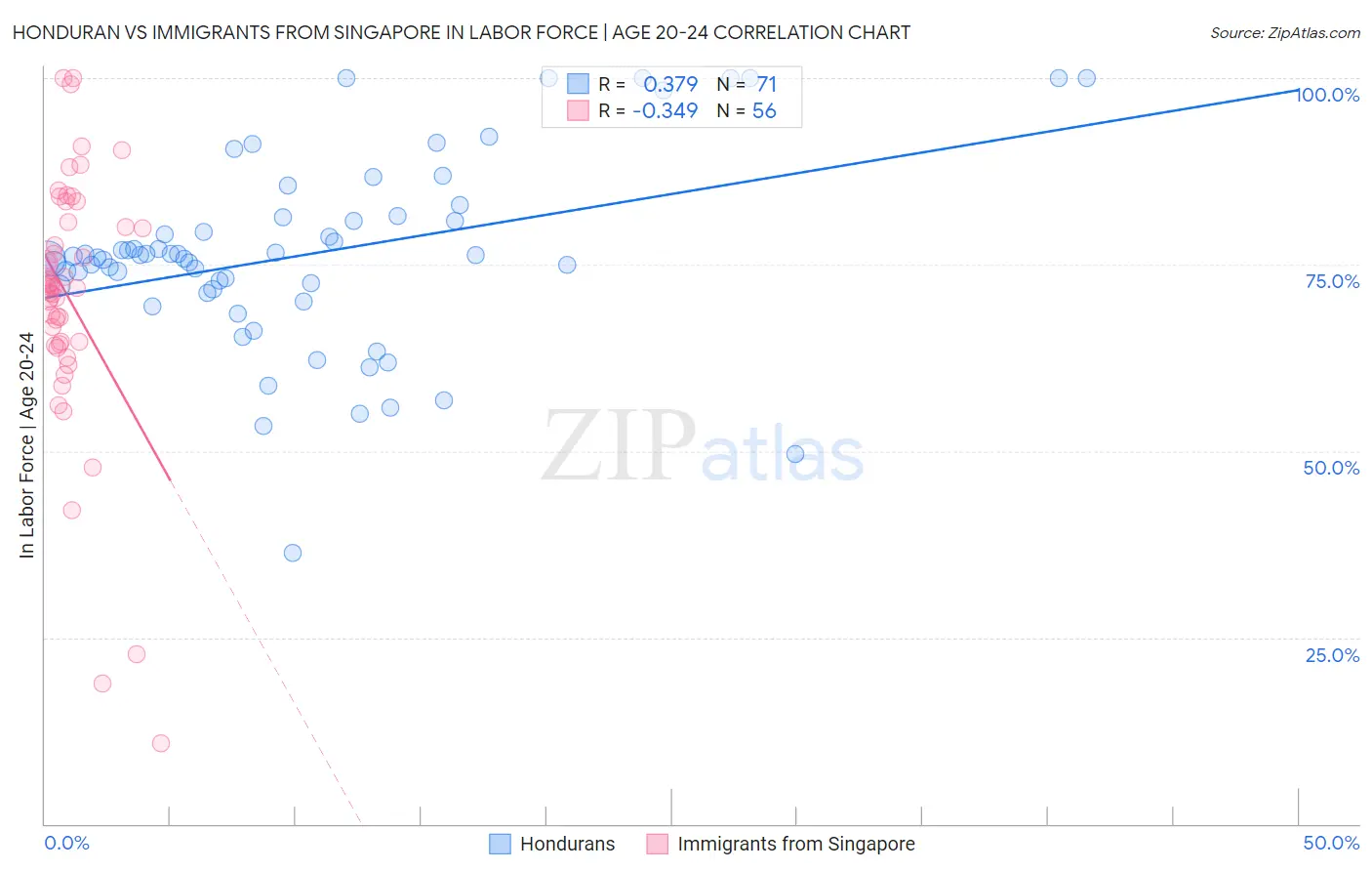 Honduran vs Immigrants from Singapore In Labor Force | Age 20-24