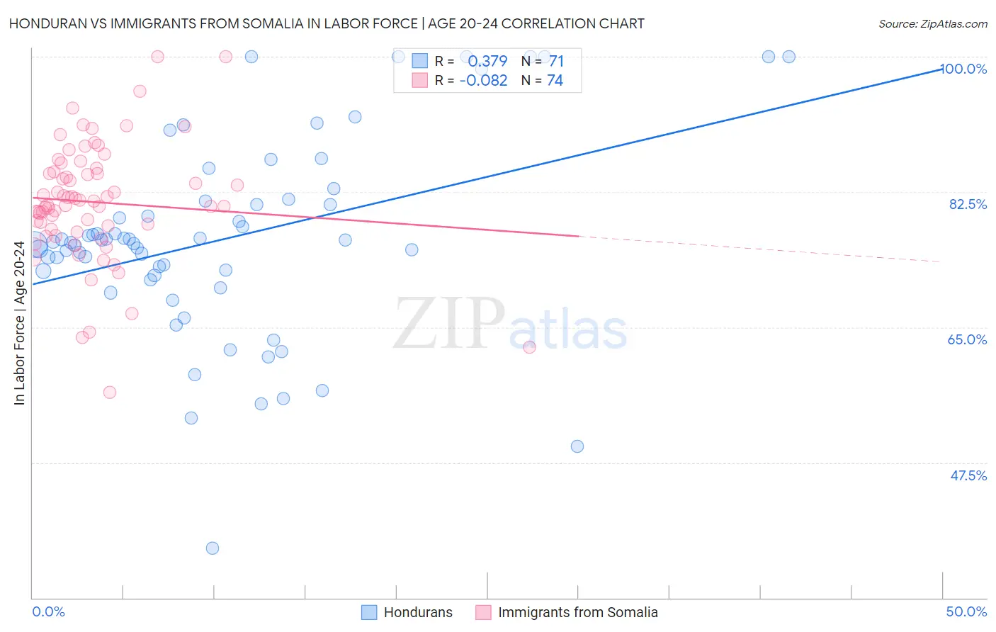 Honduran vs Immigrants from Somalia In Labor Force | Age 20-24