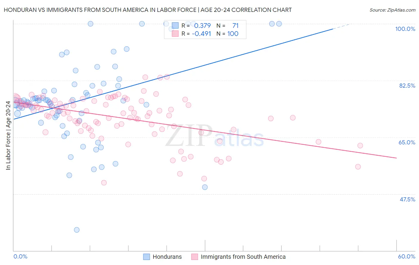 Honduran vs Immigrants from South America In Labor Force | Age 20-24