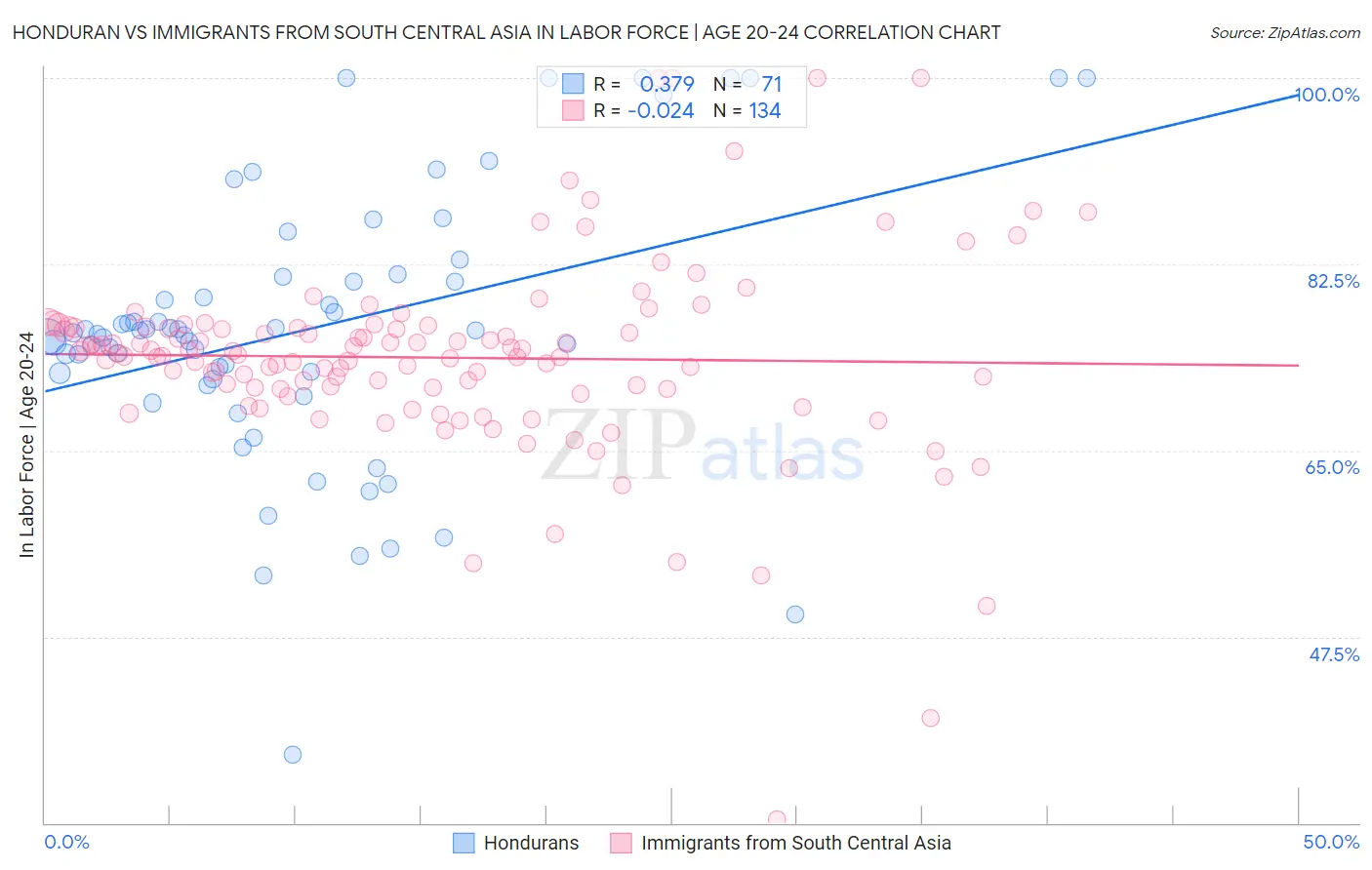 Honduran vs Immigrants from South Central Asia In Labor Force | Age 20-24