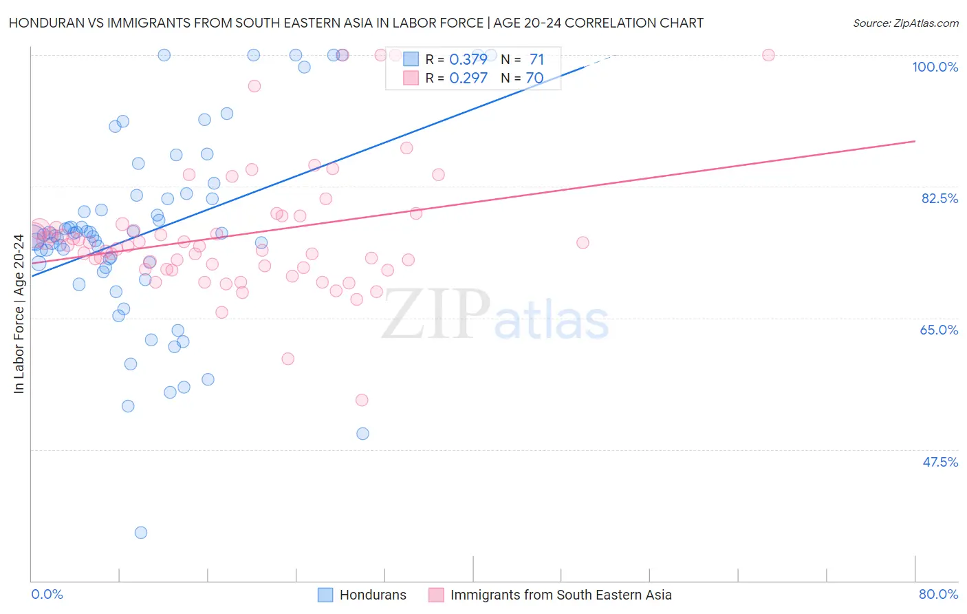 Honduran vs Immigrants from South Eastern Asia In Labor Force | Age 20-24
