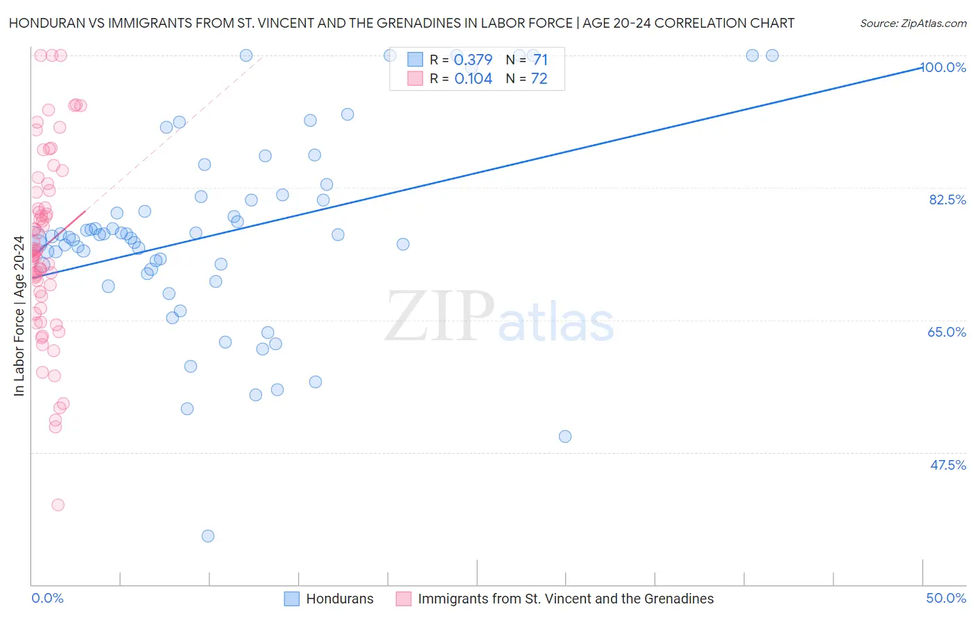 Honduran vs Immigrants from St. Vincent and the Grenadines In Labor Force | Age 20-24