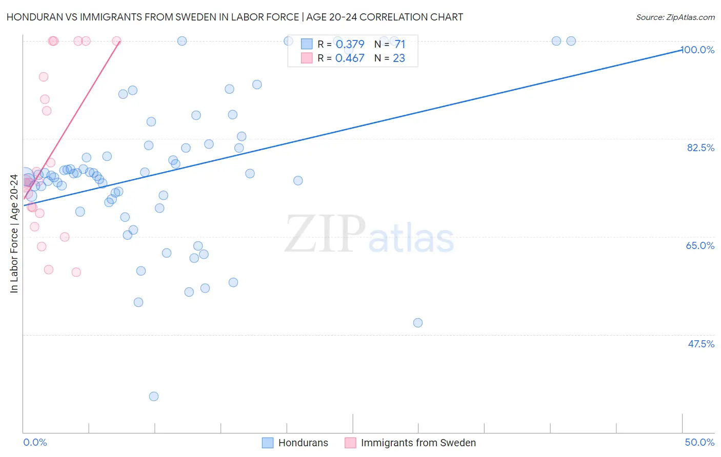 Honduran vs Immigrants from Sweden In Labor Force | Age 20-24