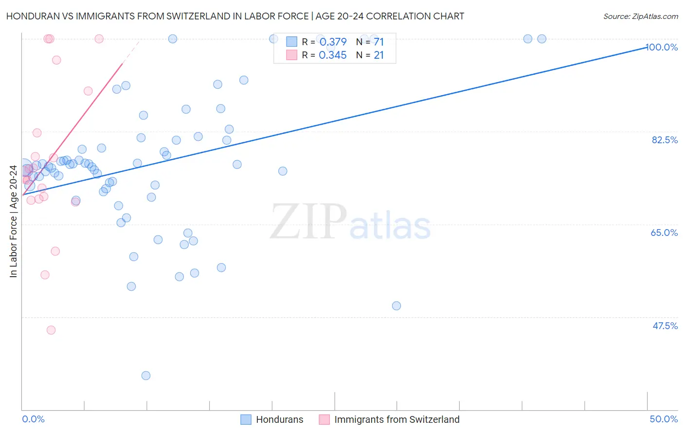 Honduran vs Immigrants from Switzerland In Labor Force | Age 20-24