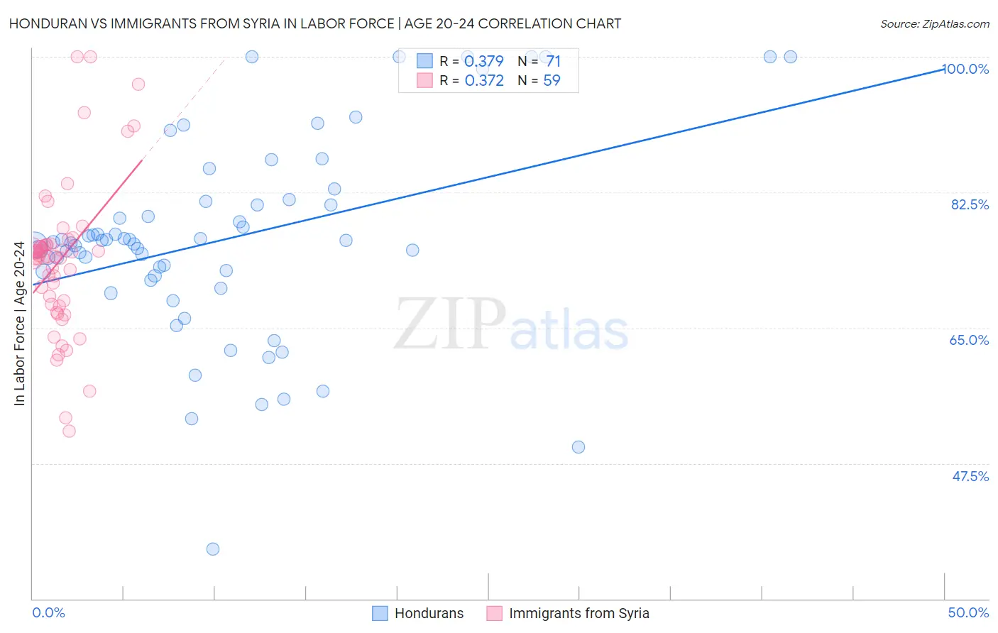 Honduran vs Immigrants from Syria In Labor Force | Age 20-24