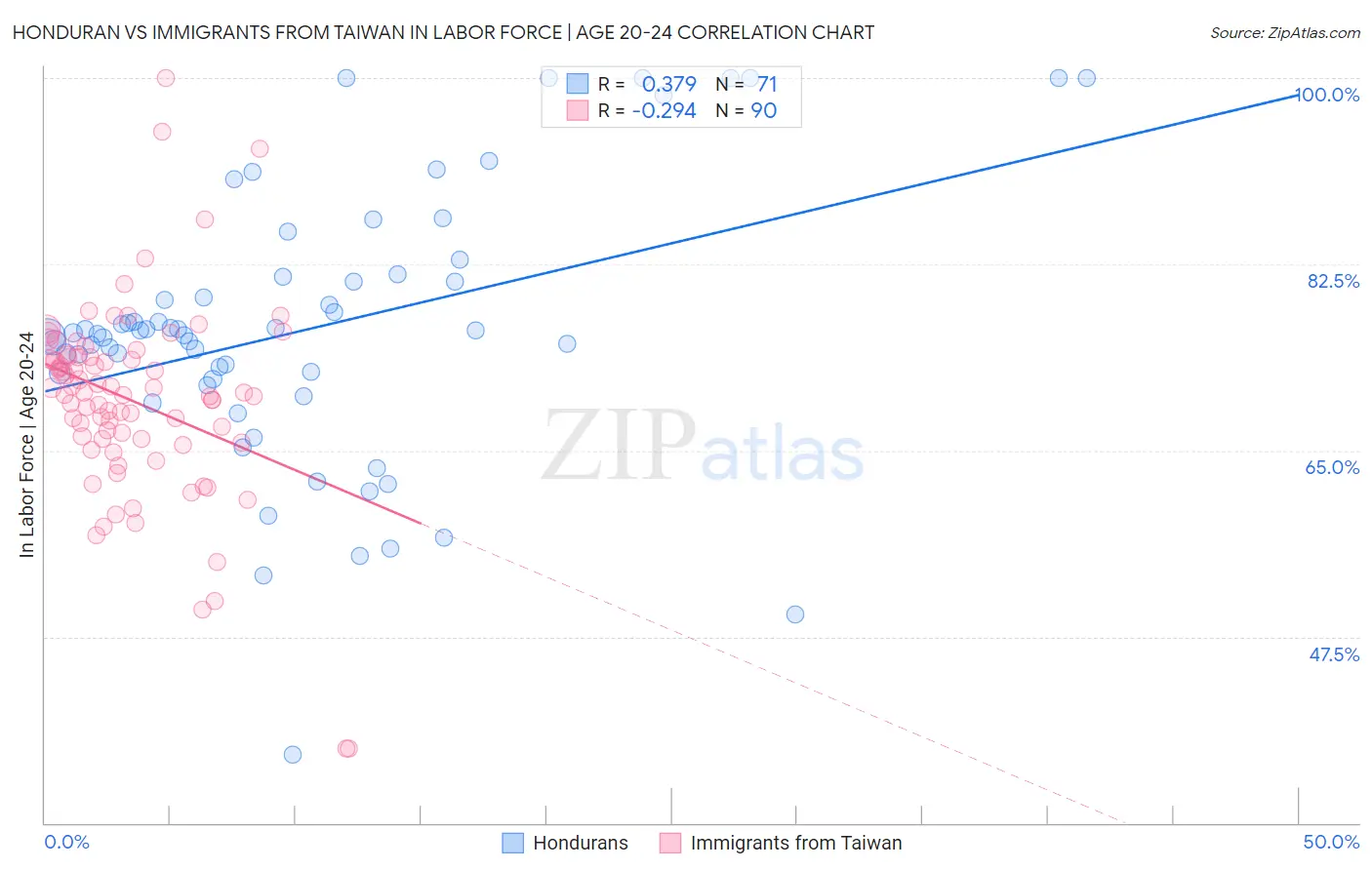 Honduran vs Immigrants from Taiwan In Labor Force | Age 20-24