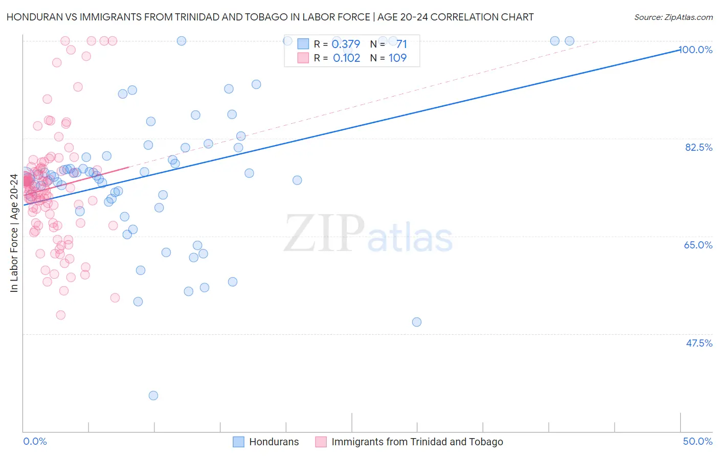 Honduran vs Immigrants from Trinidad and Tobago In Labor Force | Age 20-24
