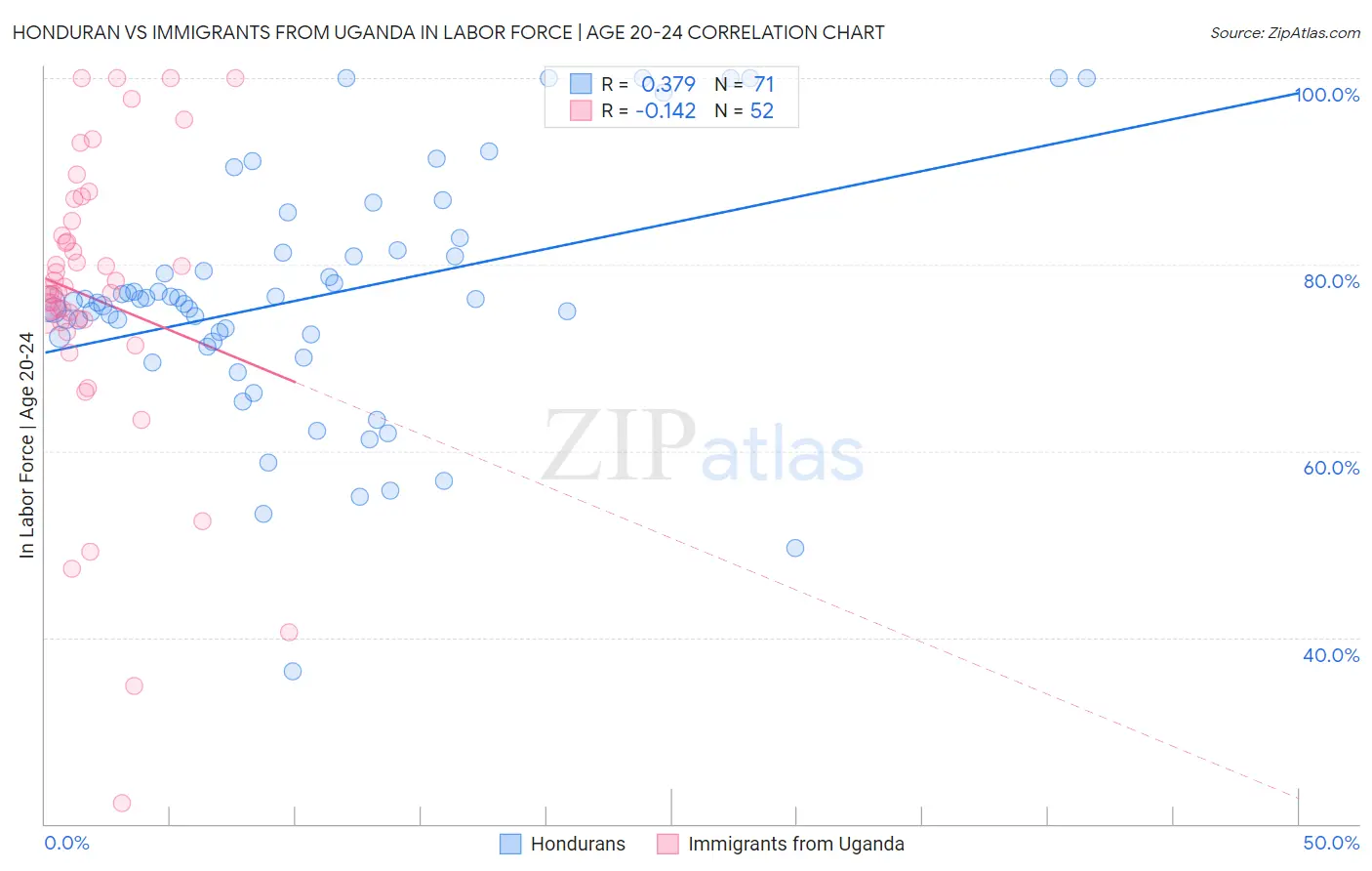 Honduran vs Immigrants from Uganda In Labor Force | Age 20-24