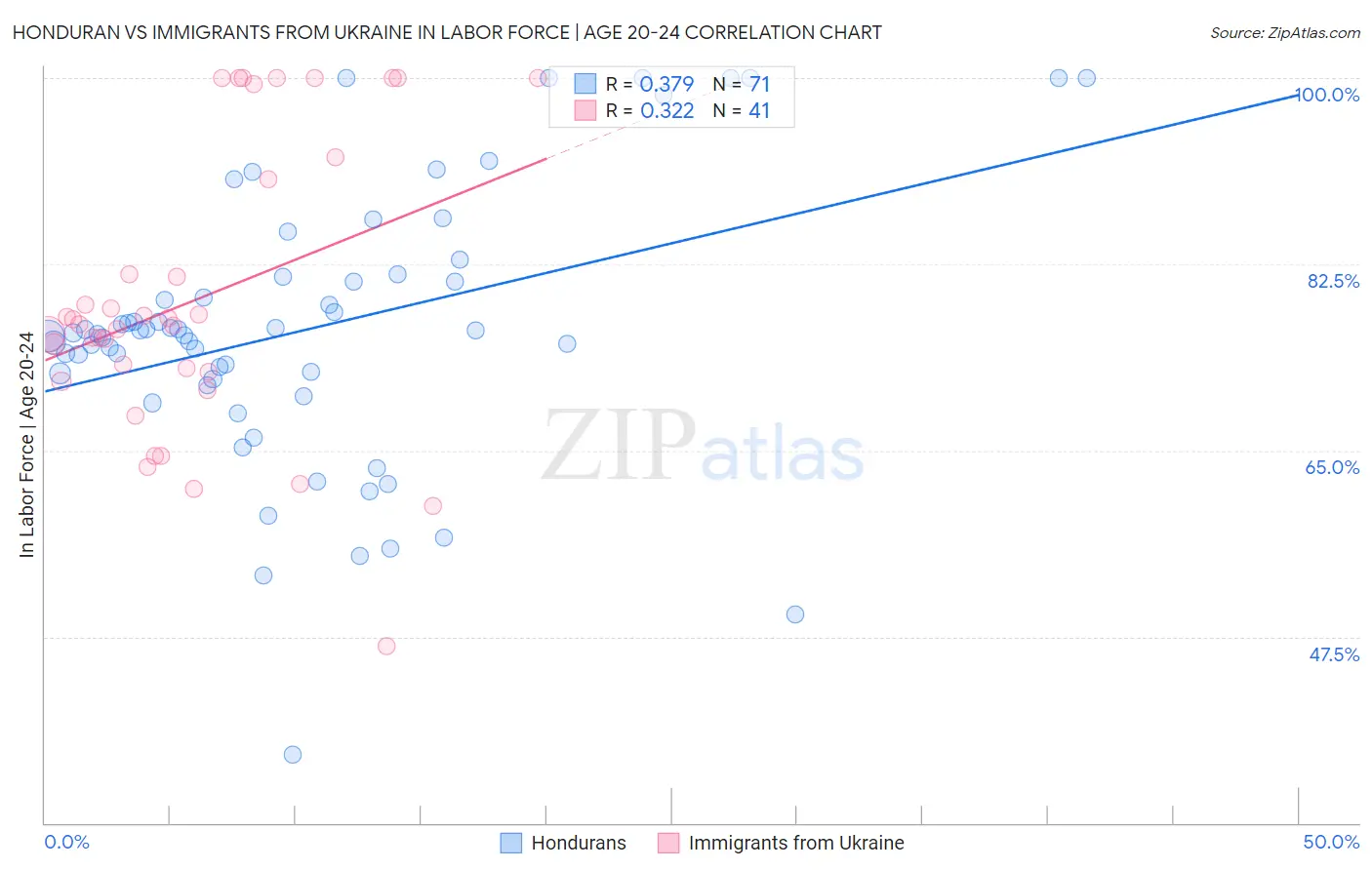 Honduran vs Immigrants from Ukraine In Labor Force | Age 20-24