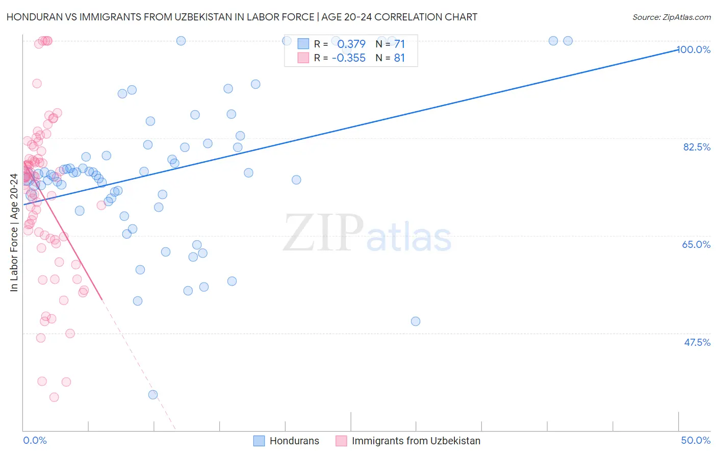 Honduran vs Immigrants from Uzbekistan In Labor Force | Age 20-24
