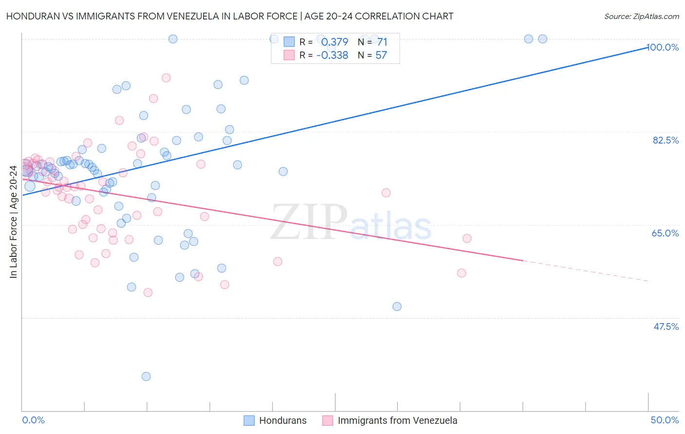 Honduran vs Immigrants from Venezuela In Labor Force | Age 20-24