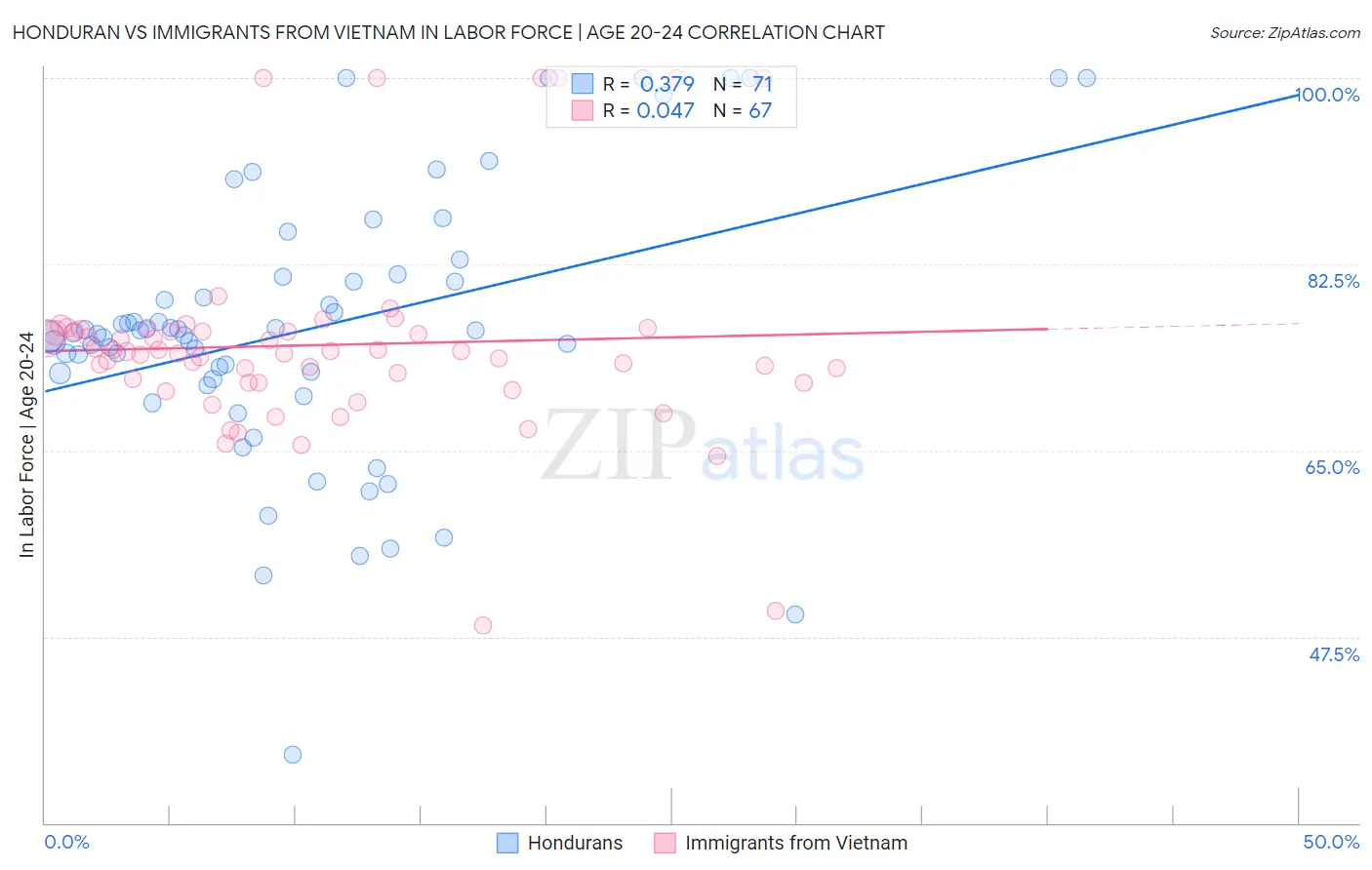 Honduran vs Immigrants from Vietnam In Labor Force | Age 20-24