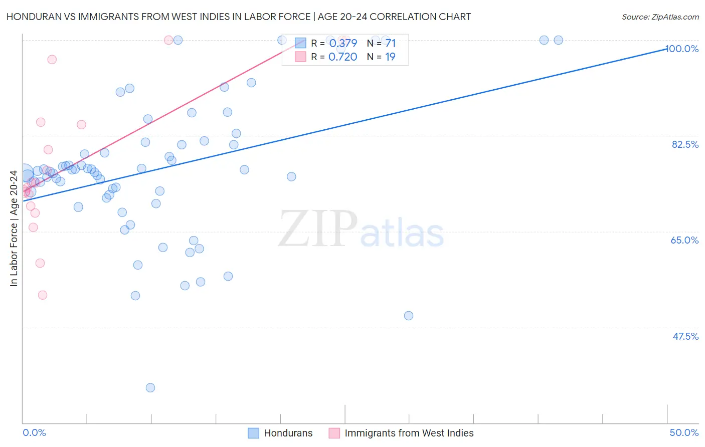Honduran vs Immigrants from West Indies In Labor Force | Age 20-24
