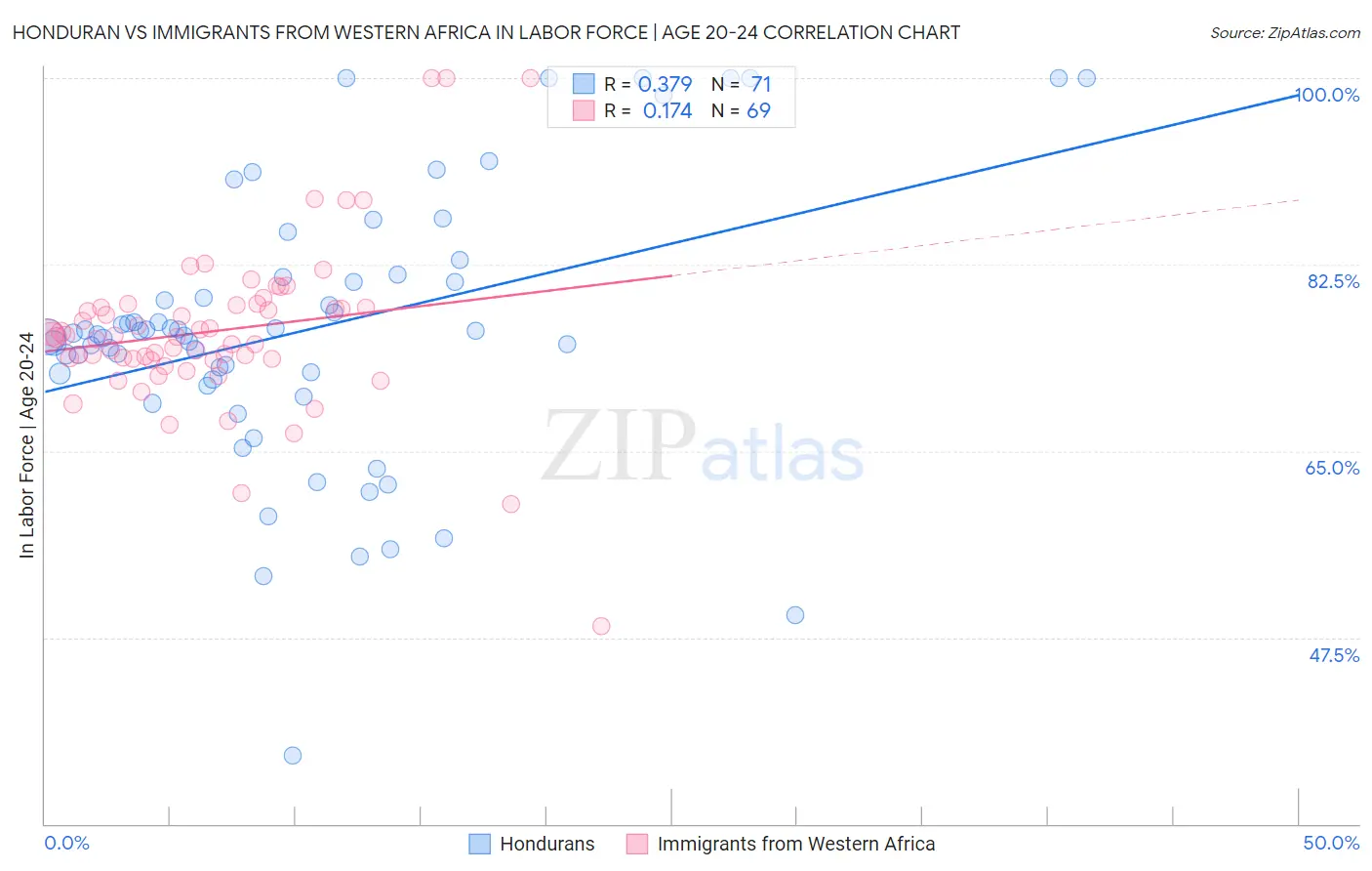 Honduran vs Immigrants from Western Africa In Labor Force | Age 20-24