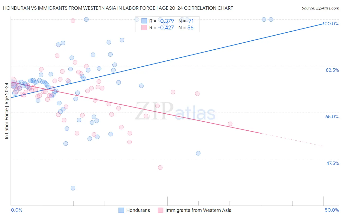 Honduran vs Immigrants from Western Asia In Labor Force | Age 20-24