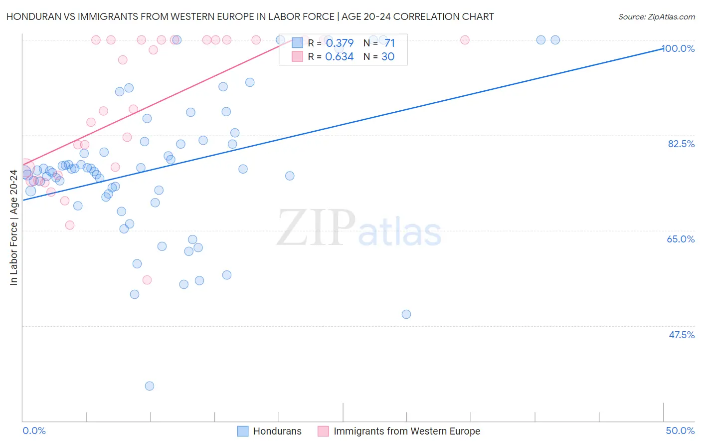 Honduran vs Immigrants from Western Europe In Labor Force | Age 20-24