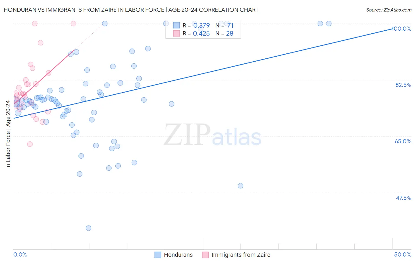 Honduran vs Immigrants from Zaire In Labor Force | Age 20-24