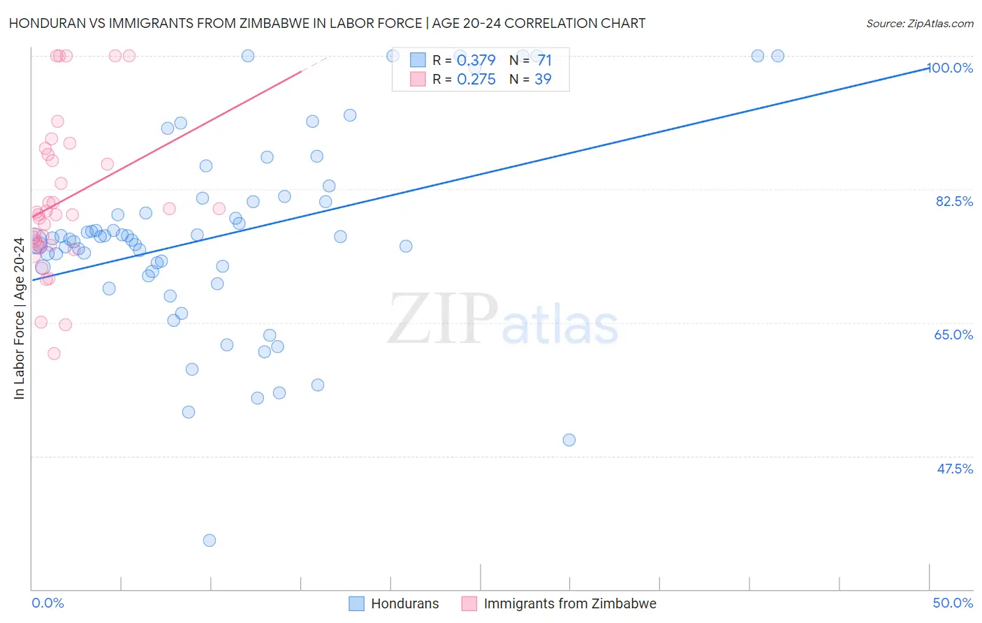 Honduran vs Immigrants from Zimbabwe In Labor Force | Age 20-24