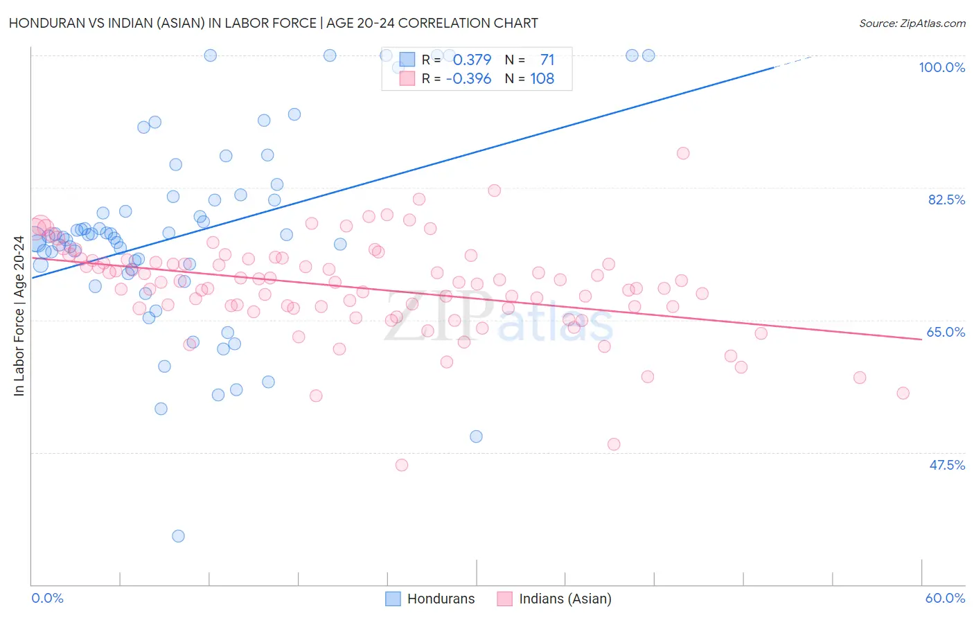 Honduran vs Indian (Asian) In Labor Force | Age 20-24