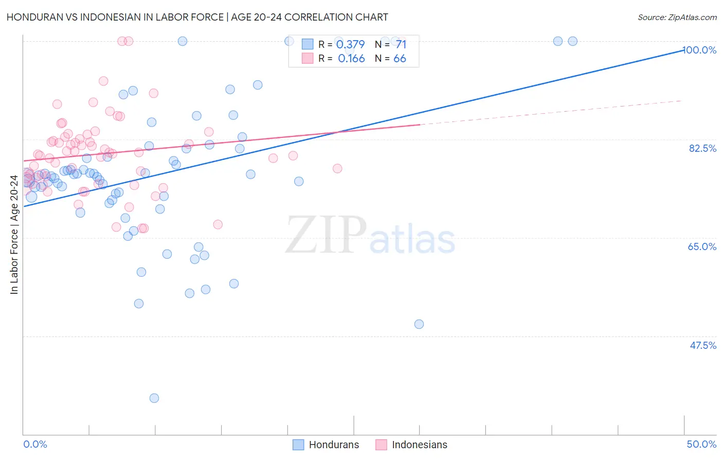 Honduran vs Indonesian In Labor Force | Age 20-24