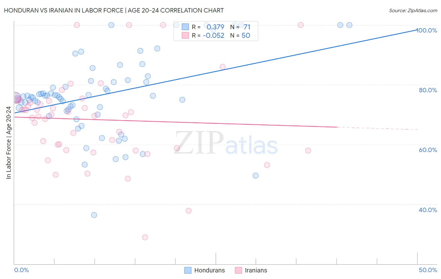 Honduran vs Iranian In Labor Force | Age 20-24