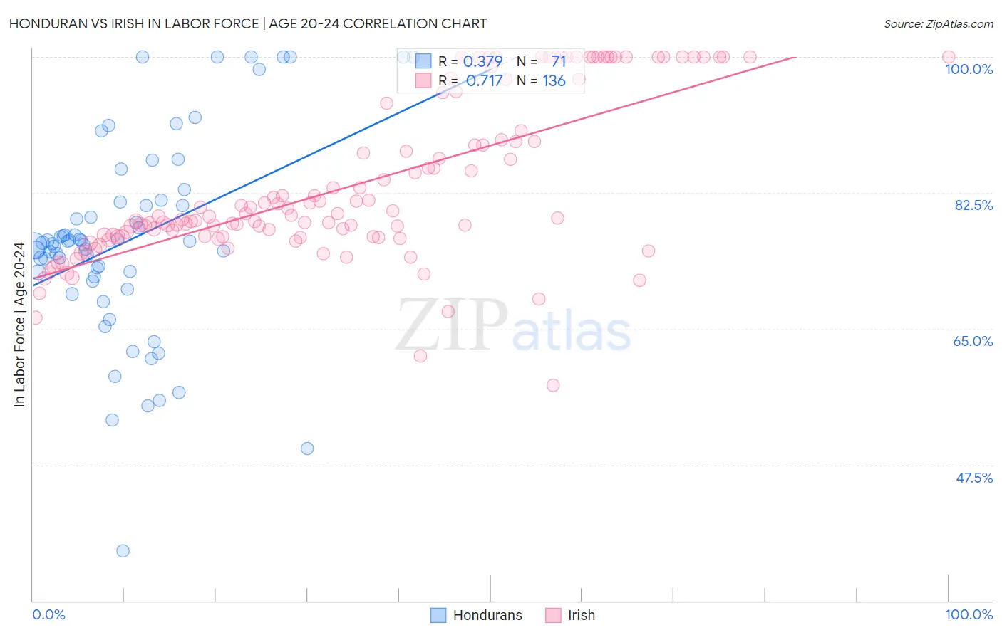 Honduran vs Irish In Labor Force | Age 20-24