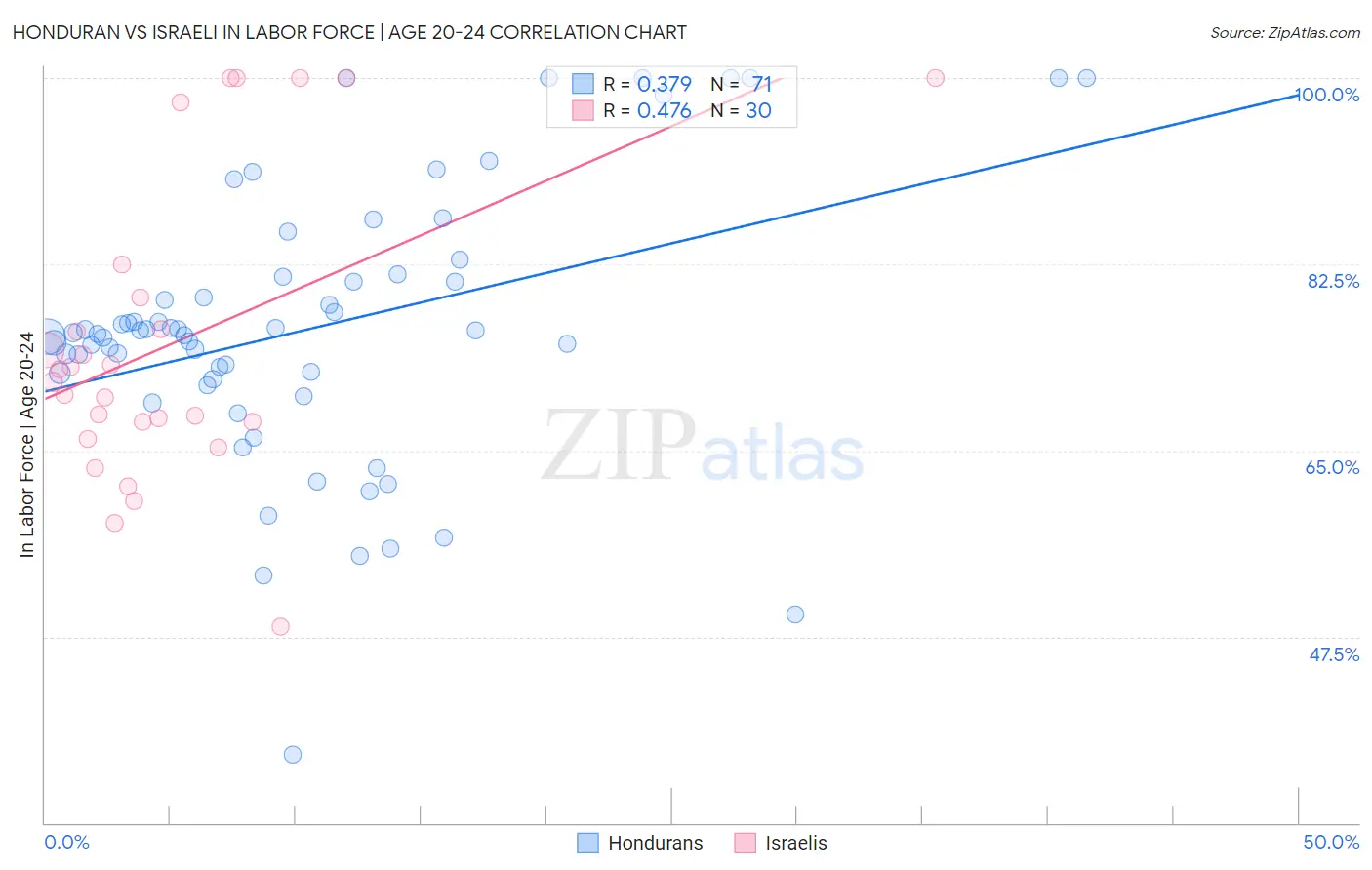 Honduran vs Israeli In Labor Force | Age 20-24