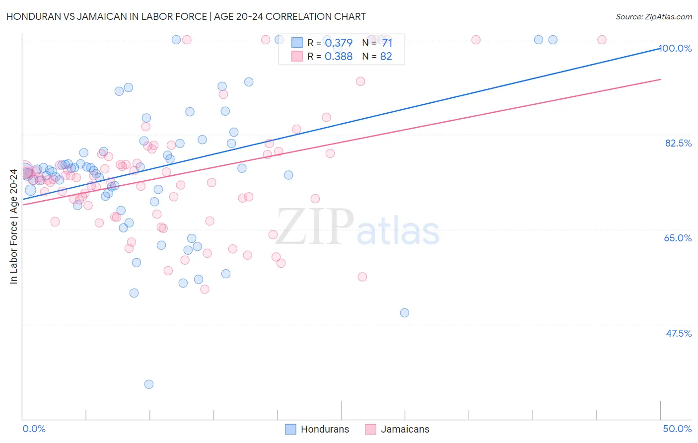 Honduran vs Jamaican In Labor Force | Age 20-24