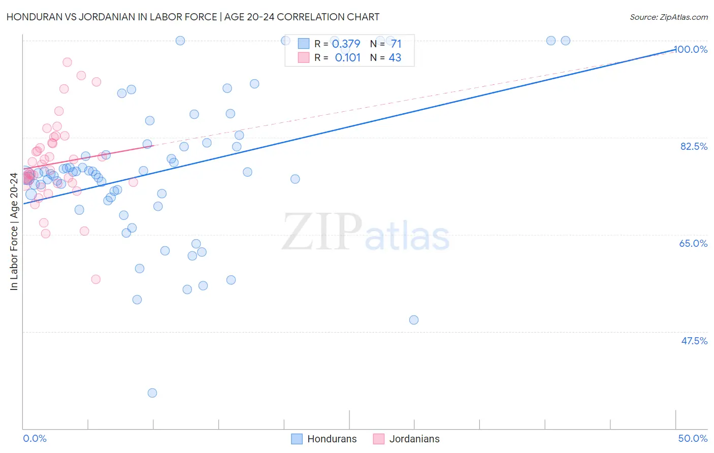 Honduran vs Jordanian In Labor Force | Age 20-24