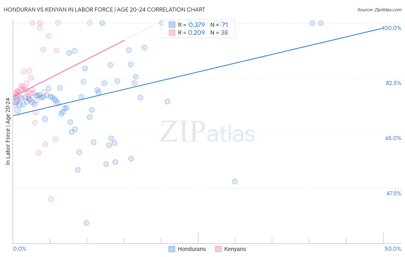 Honduran vs Kenyan In Labor Force | Age 20-24
