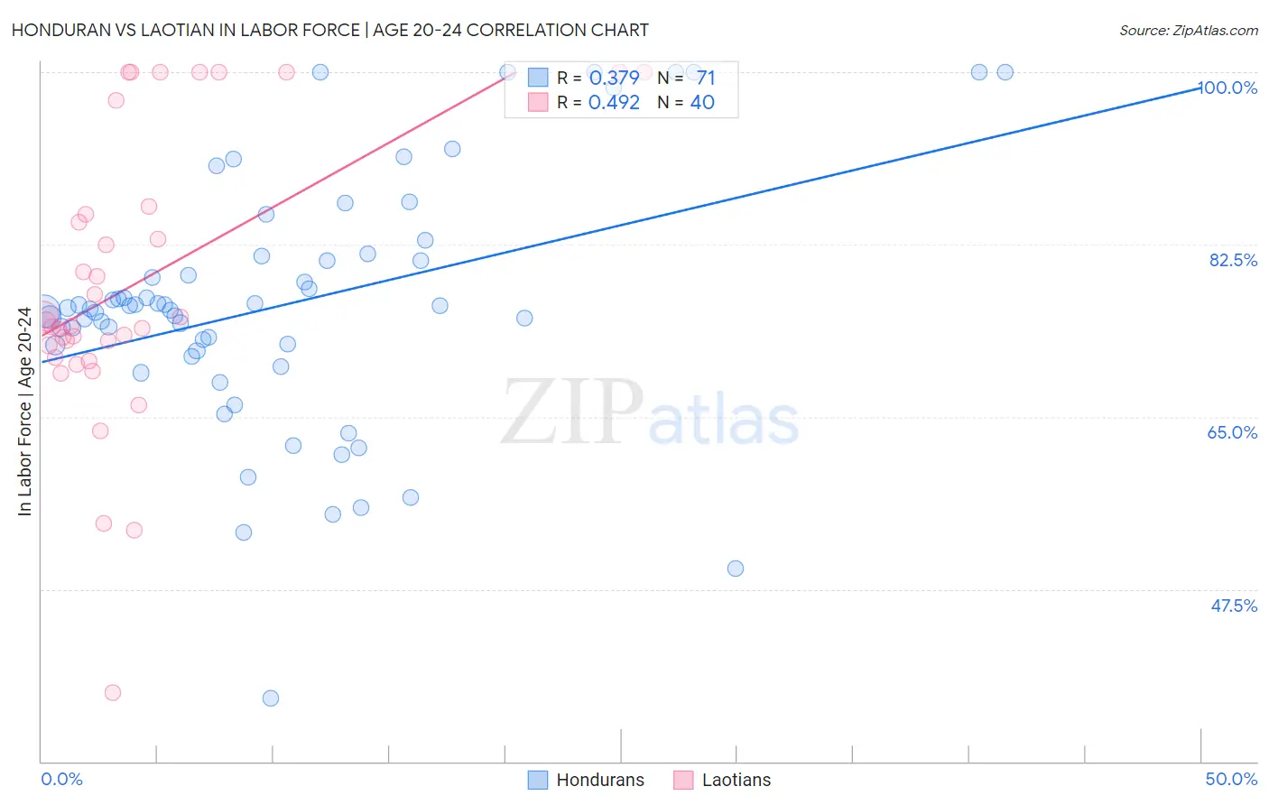 Honduran vs Laotian In Labor Force | Age 20-24