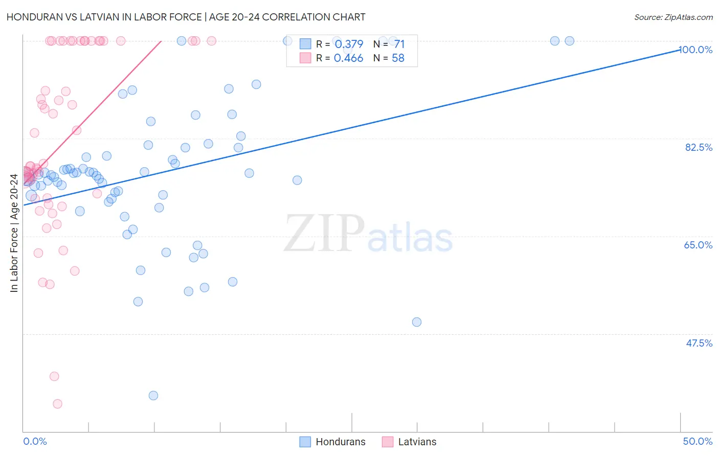 Honduran vs Latvian In Labor Force | Age 20-24
