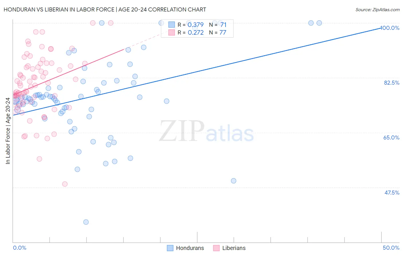 Honduran vs Liberian In Labor Force | Age 20-24