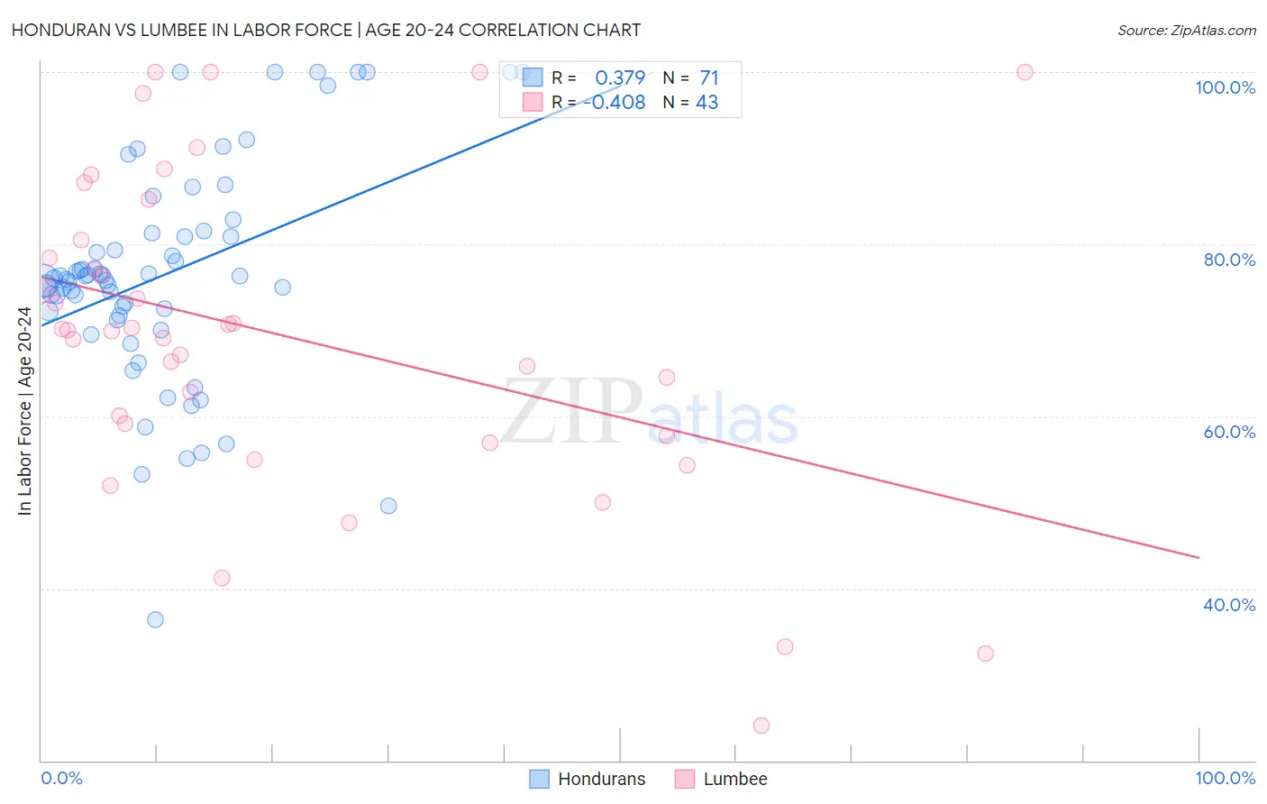 Honduran vs Lumbee In Labor Force | Age 20-24