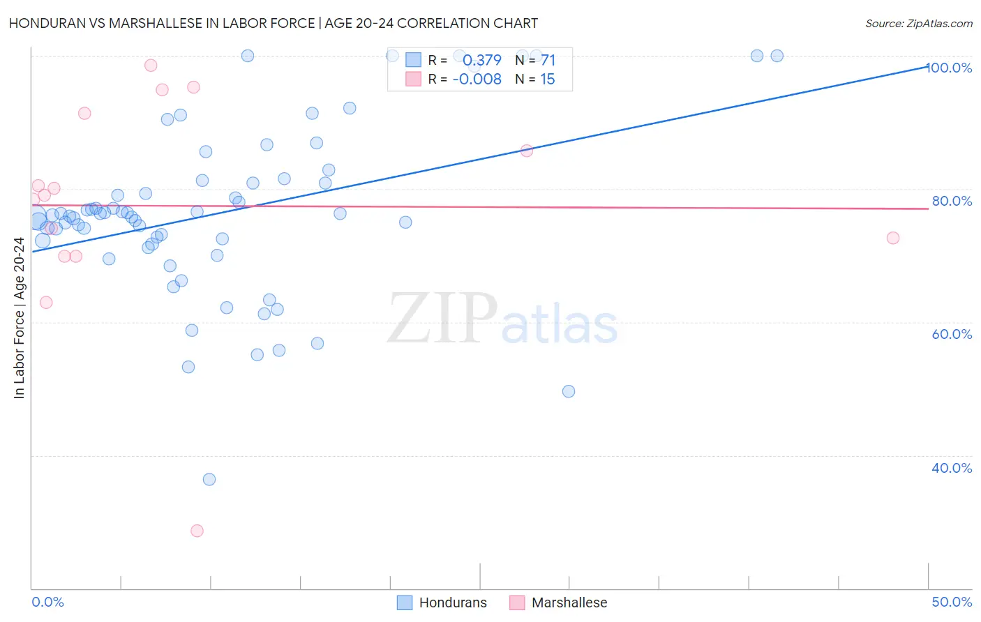Honduran vs Marshallese In Labor Force | Age 20-24