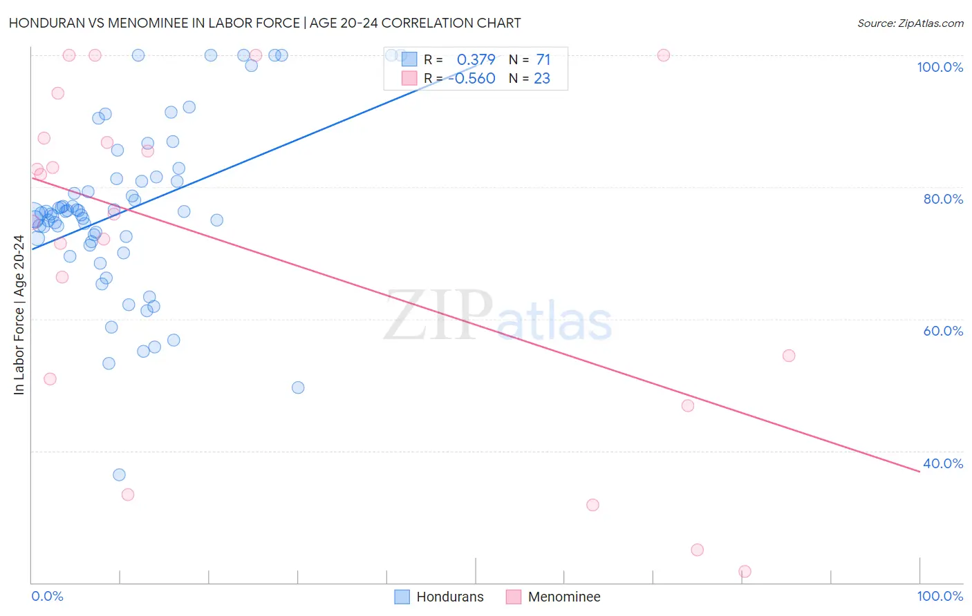 Honduran vs Menominee In Labor Force | Age 20-24